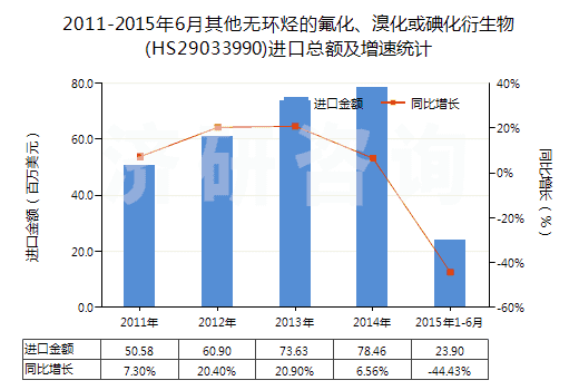2011-2015年6月其他無環(huán)烴的氟化、溴化或碘化衍生物(HS29033990)進口總額及增速統(tǒng)計